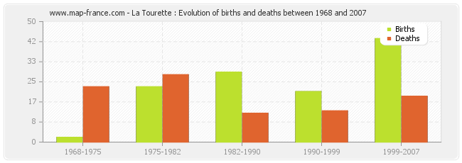 La Tourette : Evolution of births and deaths between 1968 and 2007